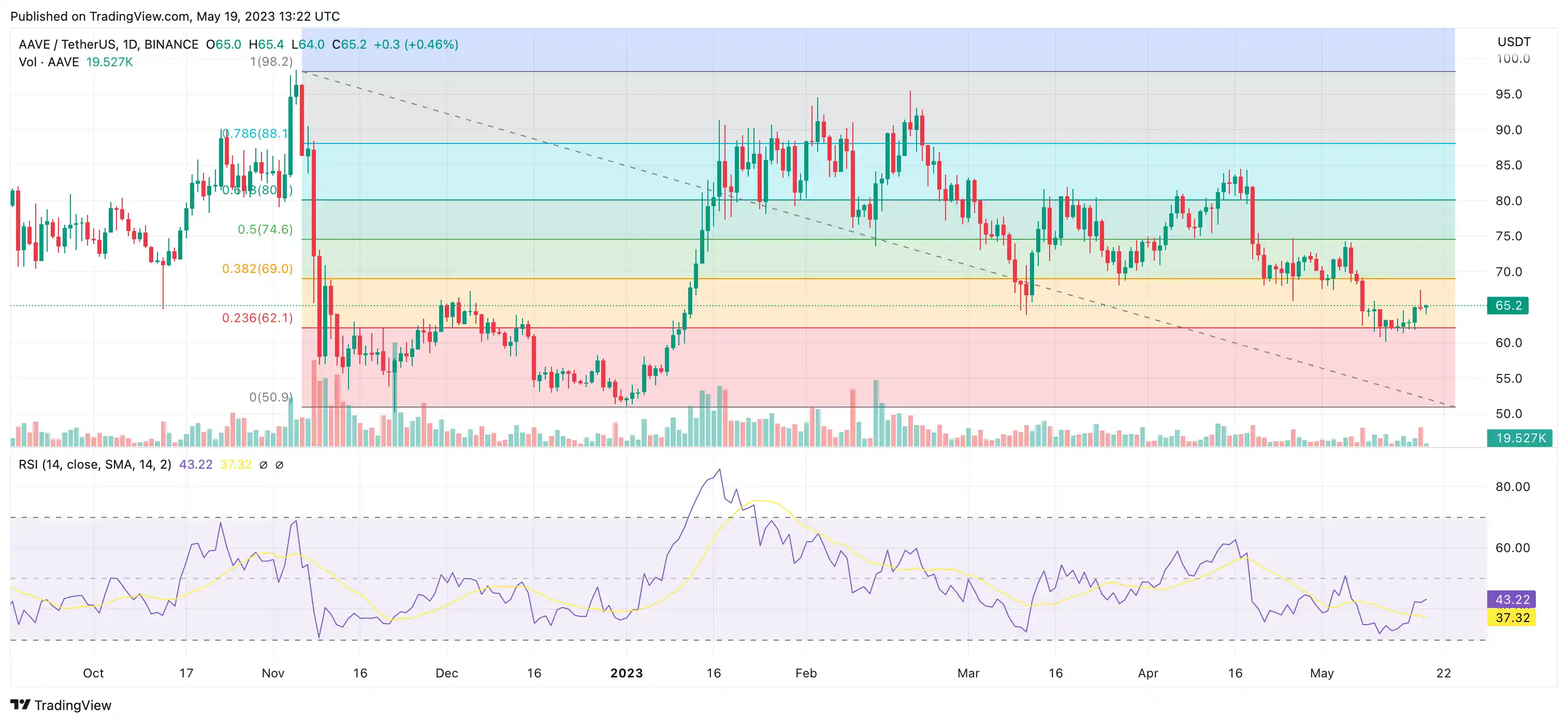 aave technical analysis may 2023