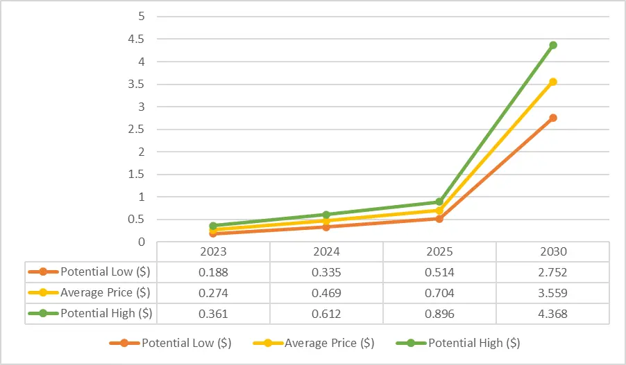 algorand price prediction 2025-2030