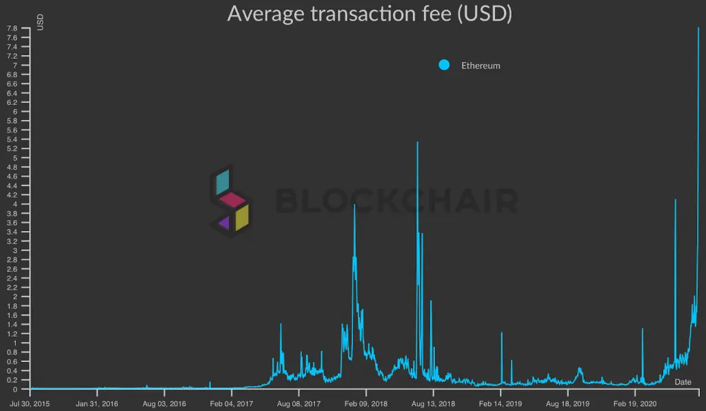 Median transaction fee in Ethereum for the past 3 months.