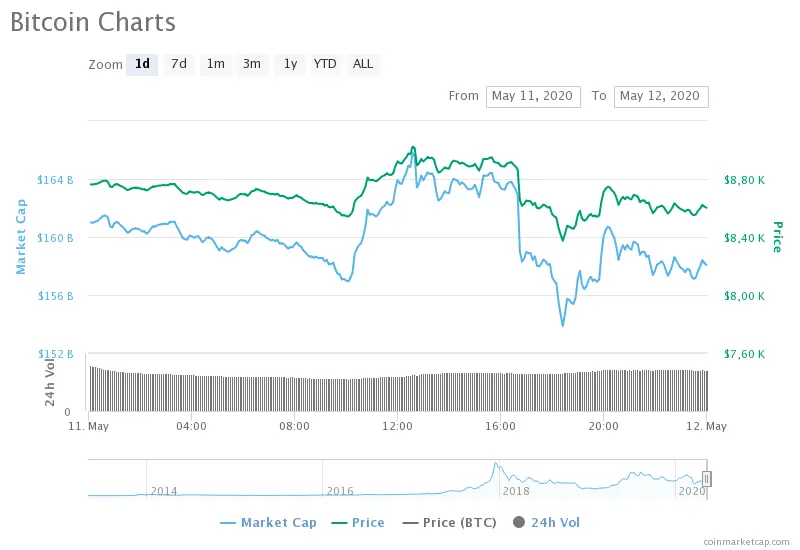 Bitcoin price chart on the day of halving