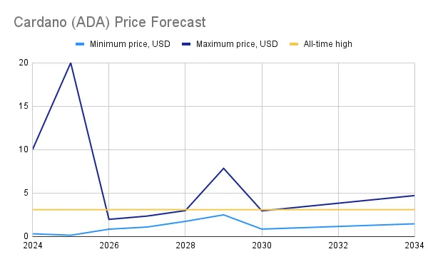 cardano price forecast 2024-2034