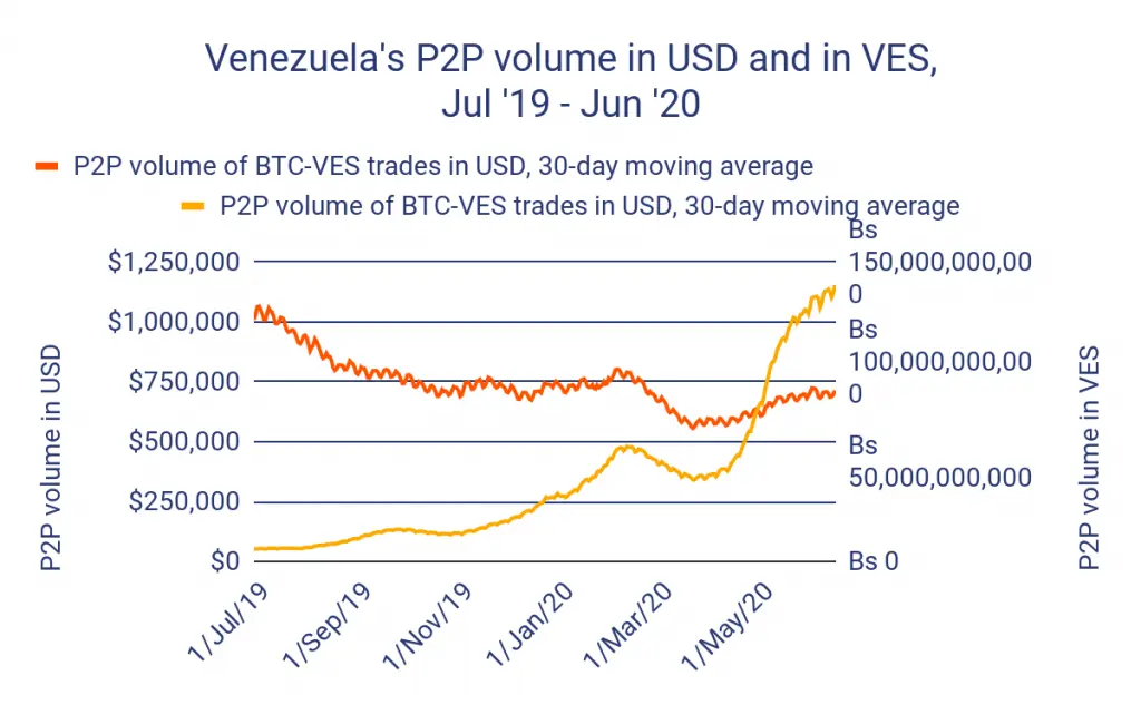 Increase in crypto usage for P2P transactions in Venezuela