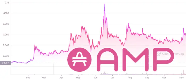 AMP price chart