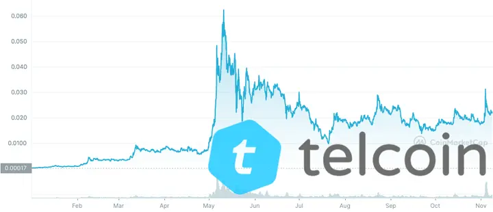 TEL price chart