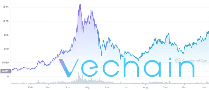 VET price chart