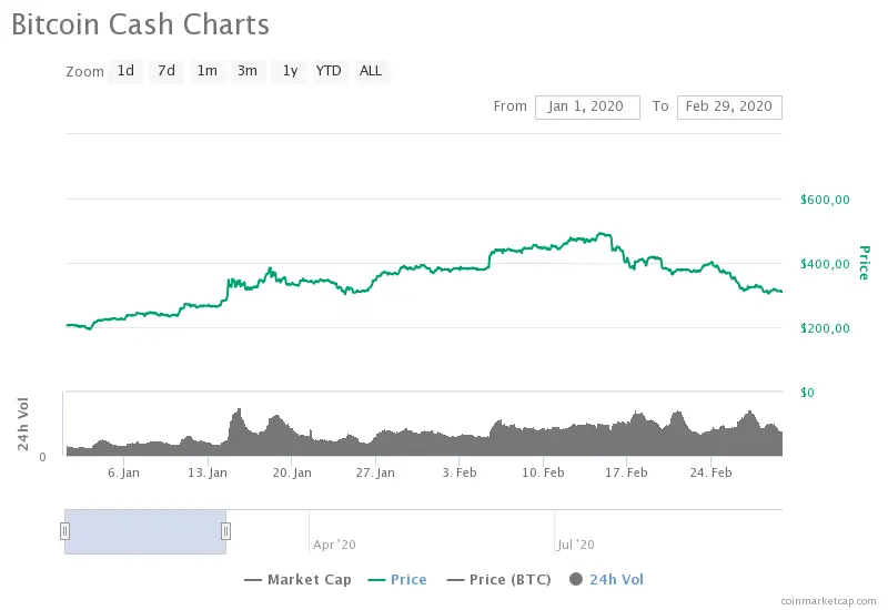 Bitcoin Cash price chart for January and February 2020