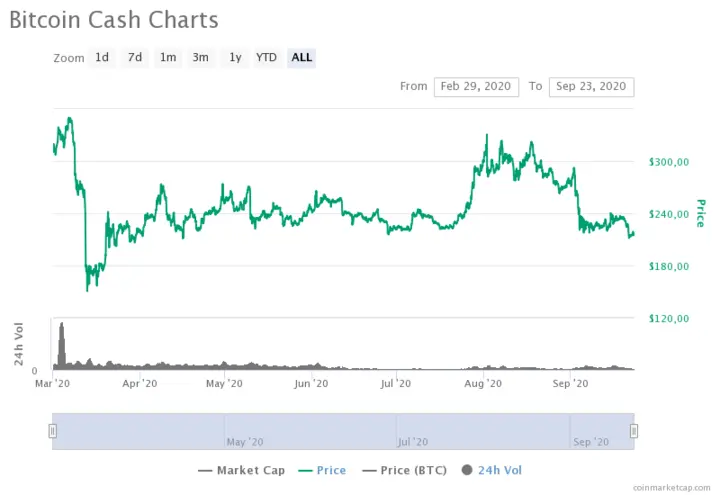 Bitcoin cash price chart for March - September 2020