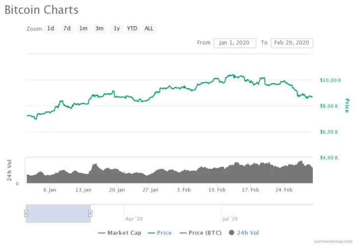 Bitcoin price chart for January and February 2020