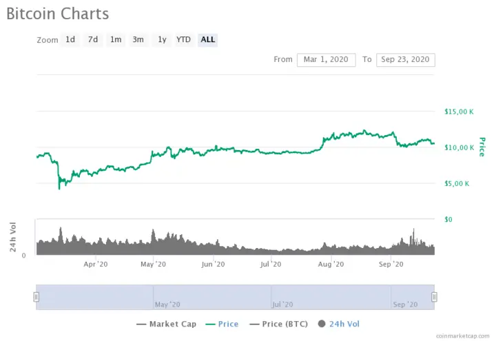 Bitcoin price chart for March - September 2020
