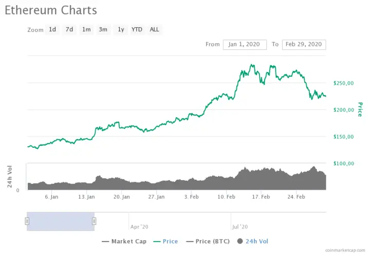 Ethereum price chart for January and February of 2020