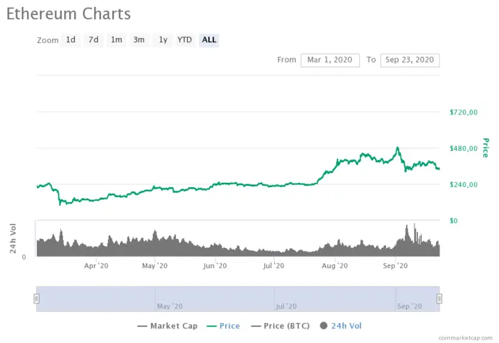 Ethereum price chart for March - September 2020