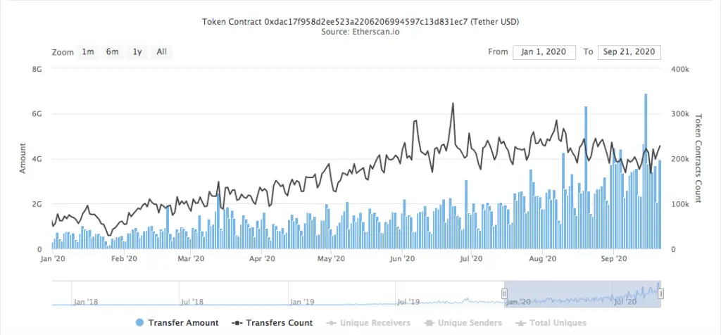 Tether token contracts chart