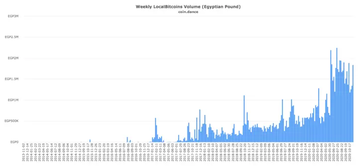 Weekly P2P trading volume on LocalBitcoins for EGP.