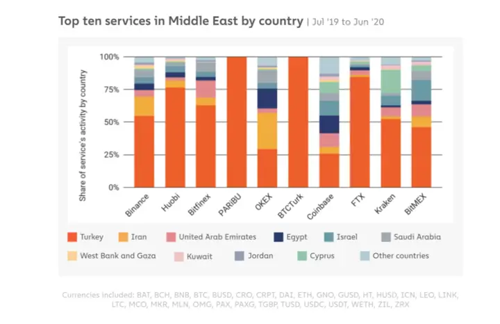 Top ten services in Middle East by country.