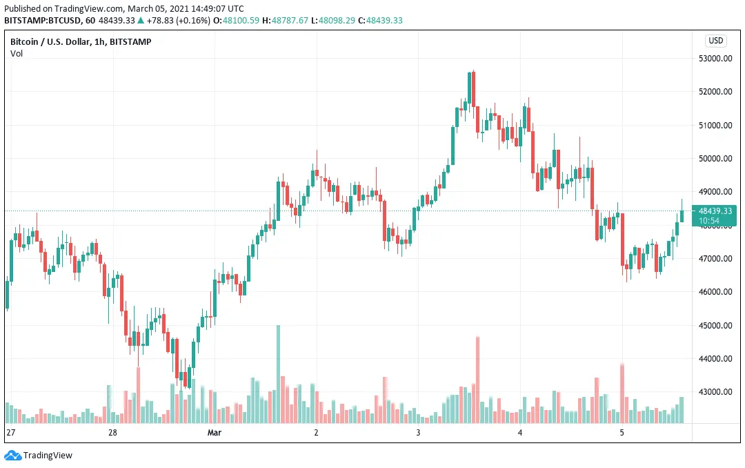 Bitcoin price chart: 3rd March 2021