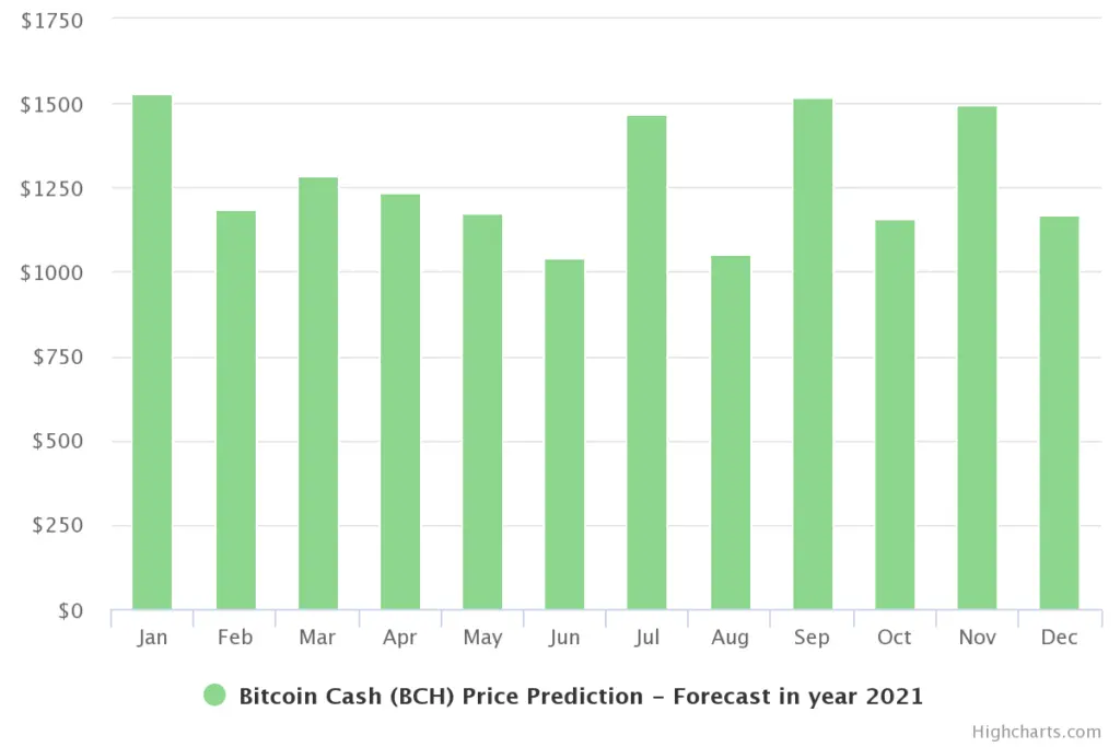 Bitcoin Cash Prediction for 2021