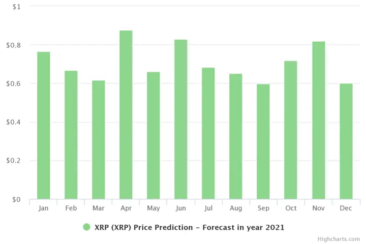 XRP Prediction for 2021
