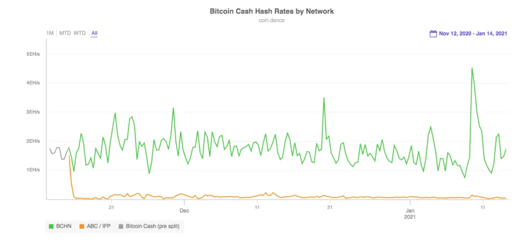 Bitcoin Cash hash rates by network.