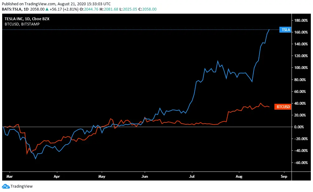 Tesla stocks and Bitcoin indices.