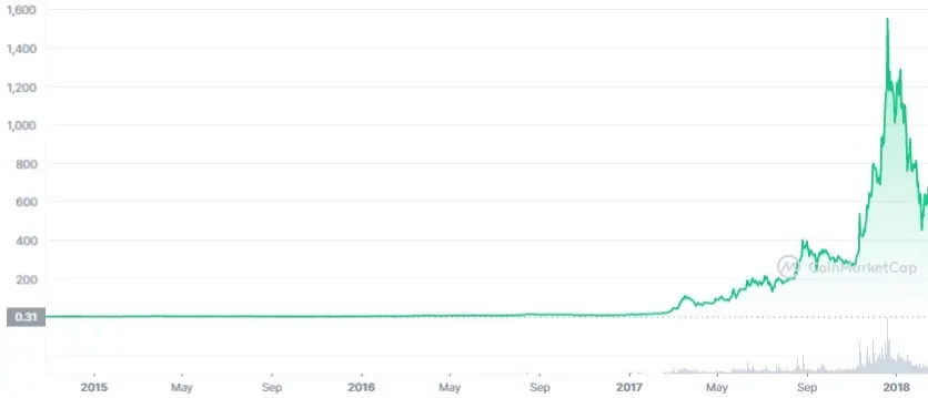 Dash price chart in 2014–2017