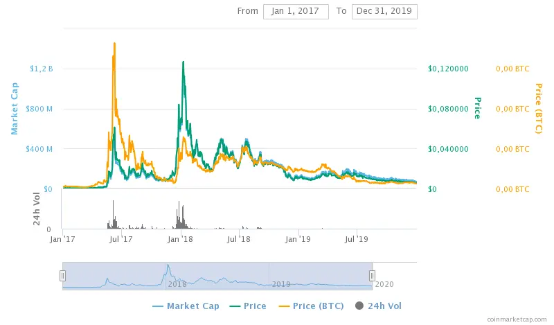 DigiByte price performance in the years 2017, 2018 and 2019