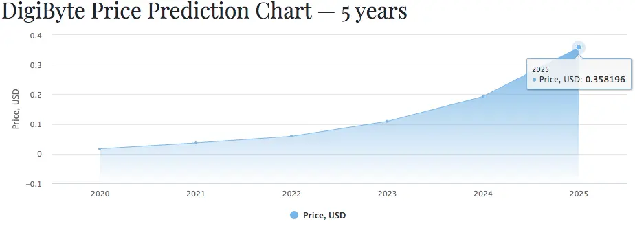DigbiByte price prediction for 2025