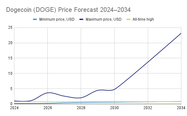doge price prediction 2024-2034
