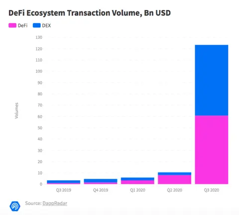 DeFi transaction volume for 2019 and 2020