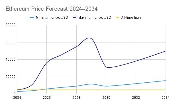 ethereum price forecast 2024-2034