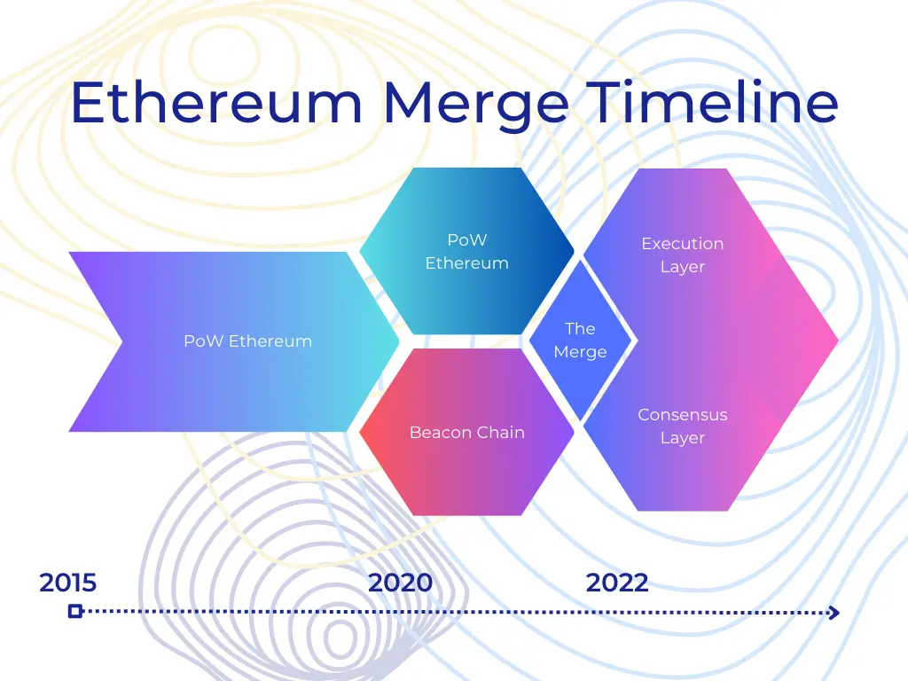timeline of ethereum merge upgrades
