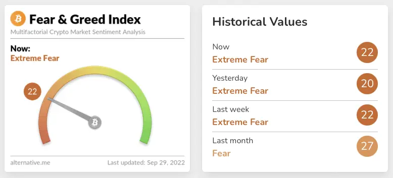 bitcoin fear and greed index in extreme fear 22 area
