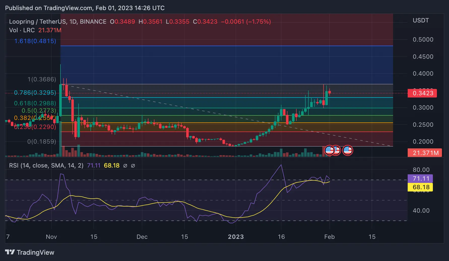 lrc price chart and technical analysis