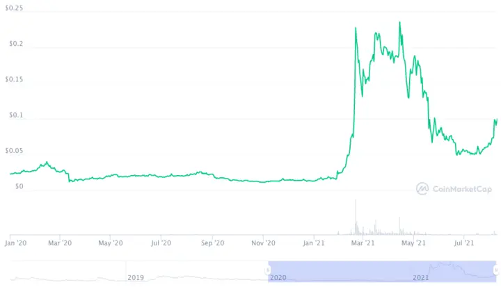 Raven (RVN) price chart for 2020–2021