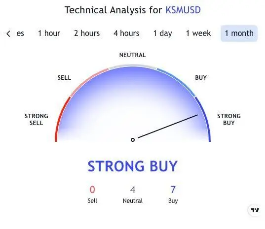 Технический анализ KSM