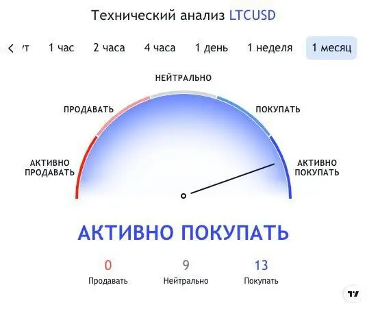 Технический анализ LTC