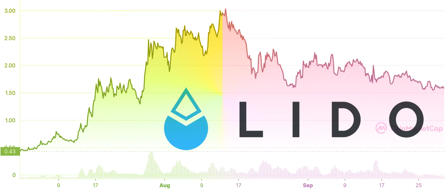 Price chart of the LDO price from July 1 through September 30