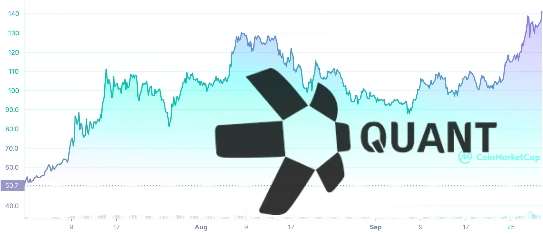 Price chart of the QNT price from July 1 through September 30