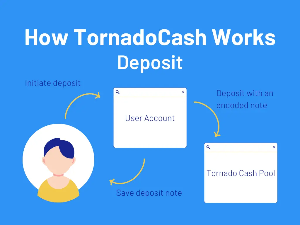 a flowchart of Tornado Cash deposit