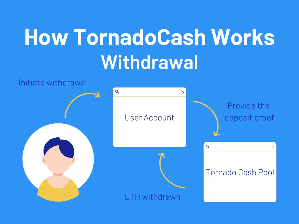 a flowchart of Tornado Cash withdrawal
