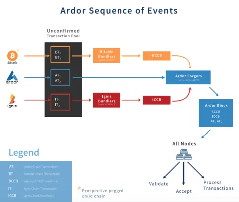 Ardor sequence of events