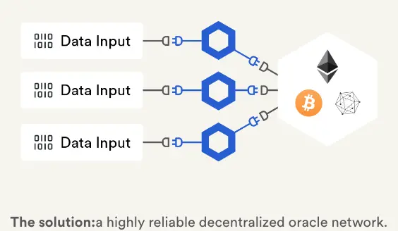 Chainlink provides decentralized network of Oracles to input data to the blockchains.