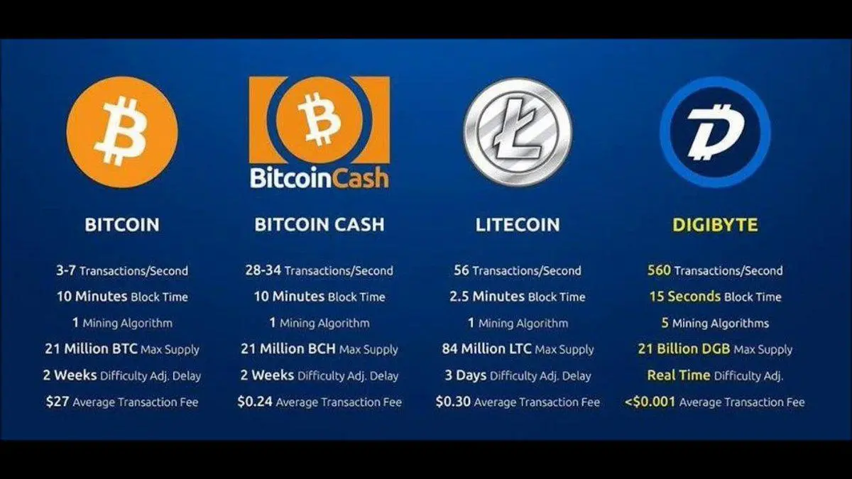 Digibyte transaction speed compared to Bitcoin and other cryptocurrencies