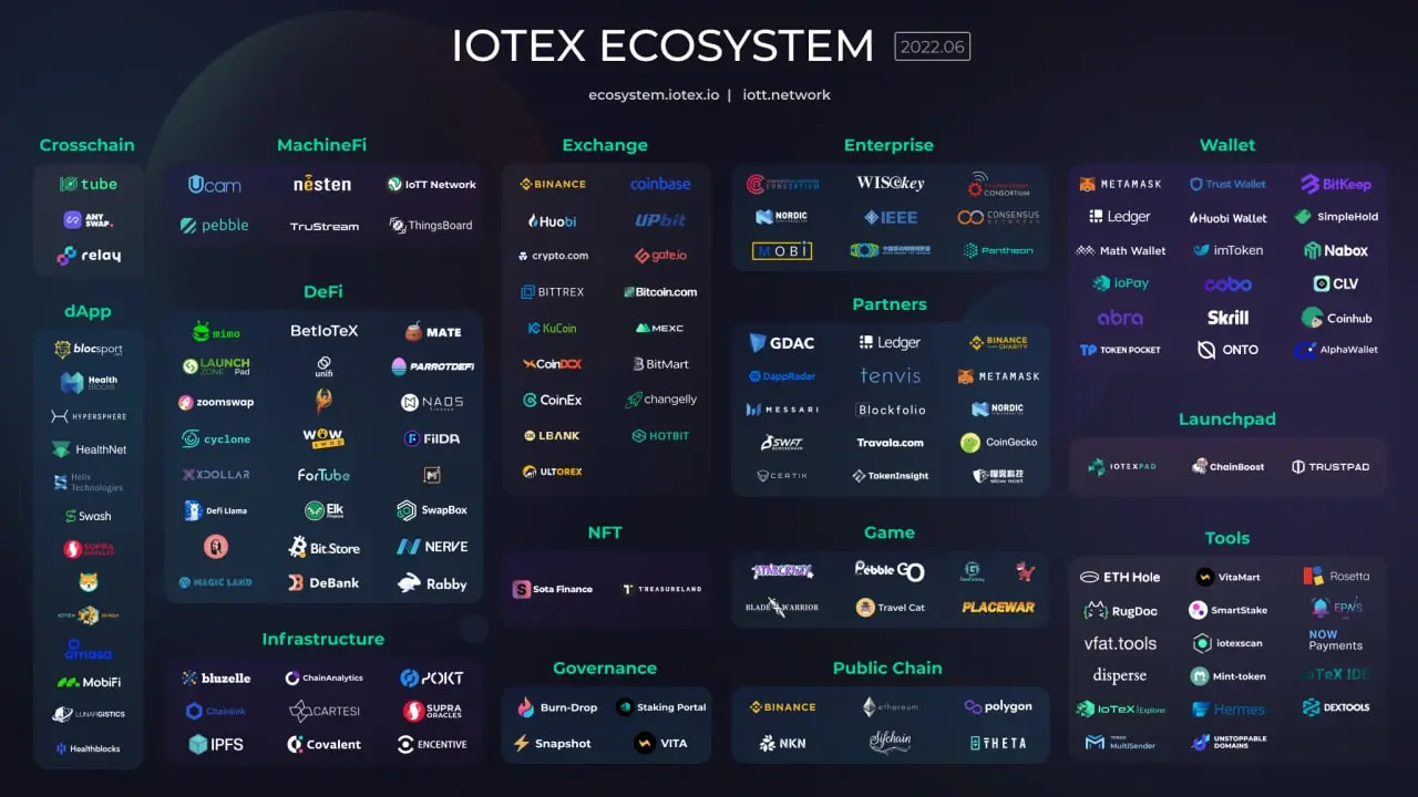 IoTeX ecosystem